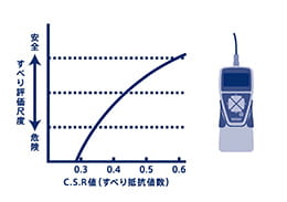 「すべり抵抗係数」0.3以上回復